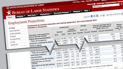 The Bureau of Labor Statistics Employment Projections Chart The Bureau of Labor Statistics Employment Projections Chart