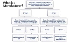 Reclassifying Manufacturers Reclassifying Manufacturers