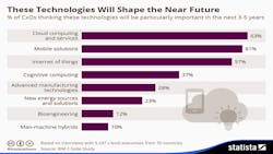 Important tech for the near future according to Clevel executives Important tech for the near future according to Clevel executives