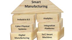 Industryweek 13471 Smart Manufacturing Industrie4 Iiot Building Blocks2