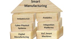 Industryweek 13471 Smart Manufacturing Industrie4 Iiot Building Blocks2