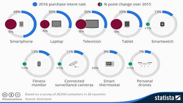 A Statista chart showing planned consumer purchase rates for new tech in 2016