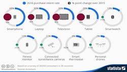 A Statista chart showing planned consumer purchase rates for new tech in 2016 A Statista chart showing planned consumer purchase rates for new tech in 2016