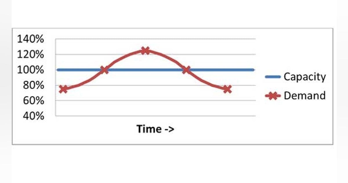 Understanding the Demand/Capacity Curve | IndustryWeek