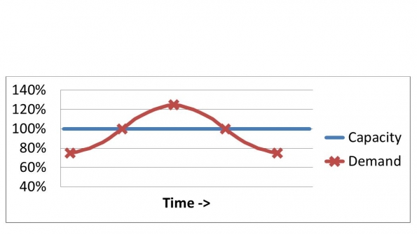 demandcapacity curve