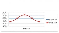 demandcapacity curve demandcapacity curve