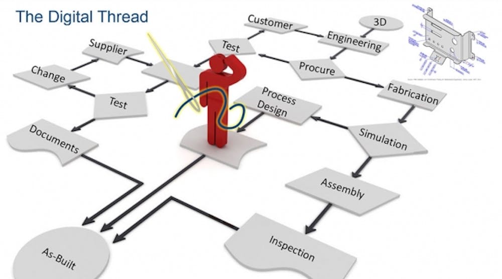 Demystifying the Digital Thread and Digital Twin Concepts | IndustryWeek