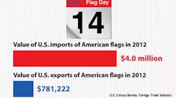 Value of US American flag imports vs US American flag Exports 2012 Value of US American flag imports vs US American flag Exports 2012