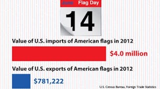 Value of U.S. American flag imports vs. U.S. American flag Exports, 2012
