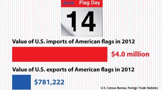 Value of U.S. American flag imports vs. U.S. American flag Exports, 2012