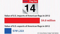 Value of US American flag imports vs US American flag Exports 2012 Value of US American flag imports vs US American flag Exports 2012