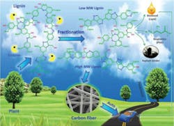 Waste Material Could Lead to New US Manufacturing Jobs Waste Material Could Lead to New US Manufacturing Jobs