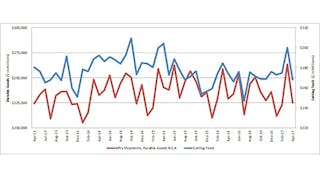 The Cutting Tool Market Report provides a monthly index to U.S. manufacturers&rsquo; consumption of cutting tools, &apos;the primary consumable in the manufacturing process.&rdquo; AMT and USCTI compare cutting tool consumption to manufacturers&rsquo; durable goods shipments, another indicator of manufacturing activity.