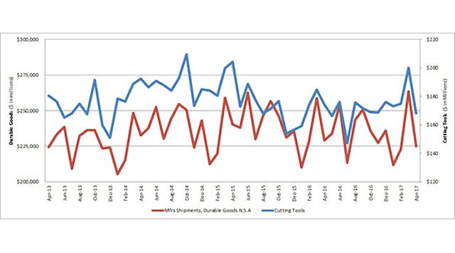 The Cutting Tool Market Report provides a monthly index to U.S. manufacturers&rsquo; consumption of cutting tools, &apos;the primary consumable in the manufacturing process.&rdquo; AMT and USCTI compare cutting tool consumption to manufacturers&rsquo; durable goods shipments, another indicator of manufacturing activity.