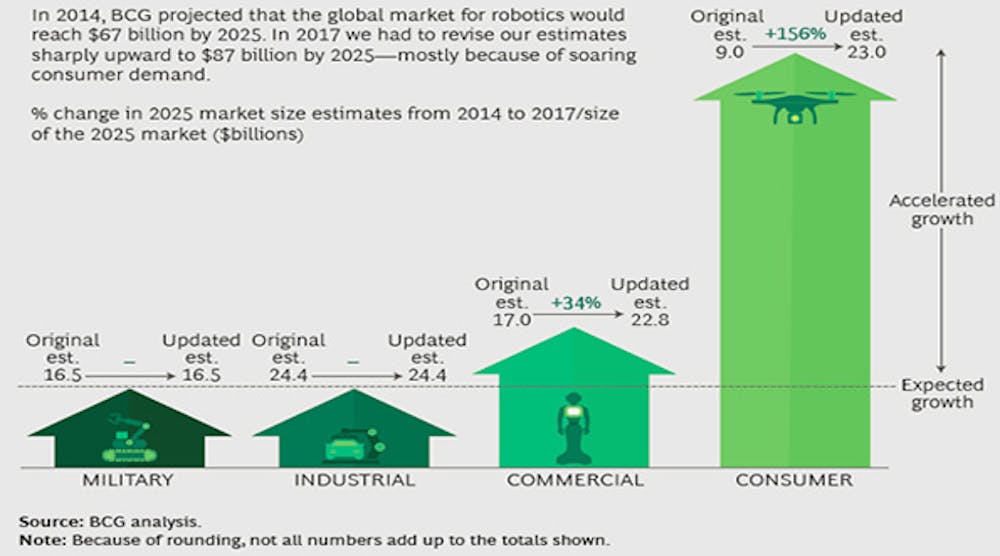 How will the global robotics market change during the years to come? According to one estimate, consumer sales will skyrocket ... but industry will still be the sector that buys the most.