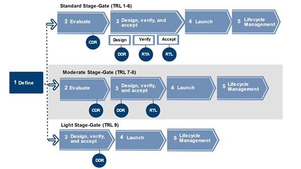 stage gate process chart