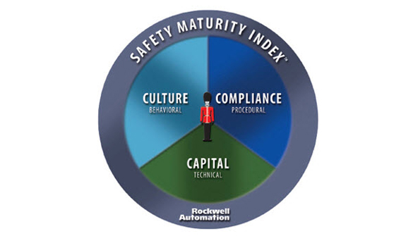 Rockwell Releases Safety Maturity Index