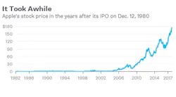 A line graph detailing the slow -- then sudden -- rise of Apple stock.