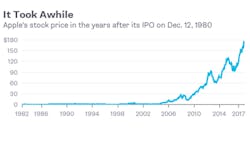 A line graph detailing the slow -- then sudden -- rise of Apple stock. A line graph detailing the slow -- then sudden -- rise of Apple stock.