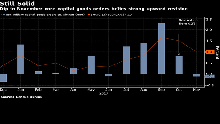 A bar graph of 2017 capital goods orders.