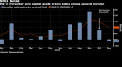 A bar graph of 2017 capital goods orders.