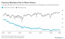 Industryweek 28985 Link Mfg Jobs Still Good Chart 3