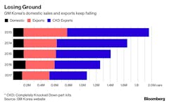 gm-korea-graph-bloomberg. gm-korea-graph-bloomberg.
