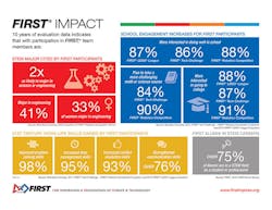 Industryweek 29301 First Impact Infographic