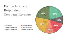 Industryweek 31373 Survey Revenue