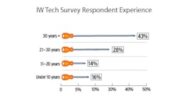 Industryweek 31376 Tech Experience
