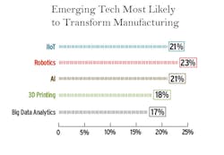 Industryweek 31378 Emerging Tech Results