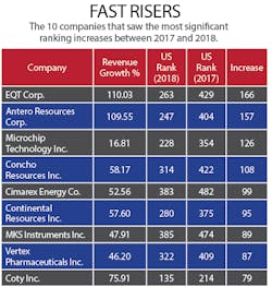 iw us 500 - fastest risers iw us 500 - fastest risers