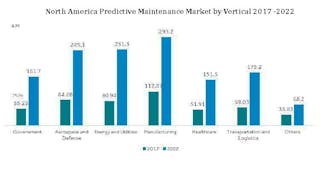 Industryweek 33395 N America Market Share Predicitive Maintenance 2017 2022