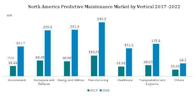 Industryweek 33395 N America Market Share Predicitive Maintenance 2017 2022