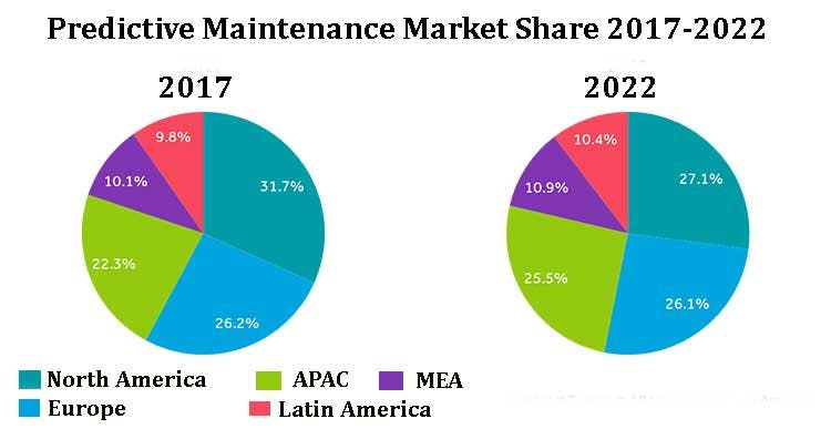 Industryweek 33397 Predictive Maintenance Market Share 2017 2022 1
