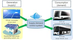 Kyocera, BYD Join Forces on Energy System for Electric Vehicles Kyocera, BYD Join Forces on Energy System for Electric Vehicles