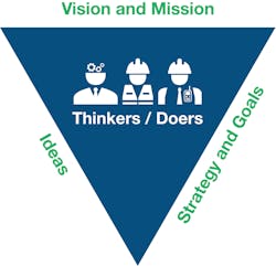 Industryweek Com Sites Industryweek com Files Inverse Triangle Graphic Thinkers Doers Industryweek Com Sites Industryweek com Files Inverse Triangle Graphic Thinkers Doers