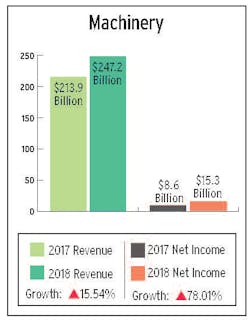 Industryweek Com Sites Industryweek com Files Iwuw500 Machinery Chart 0 Industryweek Com Sites Industryweek com Files Iwuw500 Machinery Chart 0