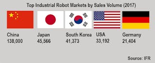 Industryweek Com Sites Industryweek com Files Ifr Robot Sales 2017