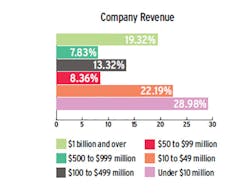 Industryweek Com Sites Industryweek com Files Tech Survey Company Revenue 0 Industryweek Com Sites Industryweek com Files Tech Survey Company Revenue 0