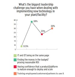 Industryweek Com Sites Industryweek com Files Tech Survey Leadership
