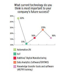 Industryweek Com Sites Industryweek com Files Tech Survey Tech Overall
