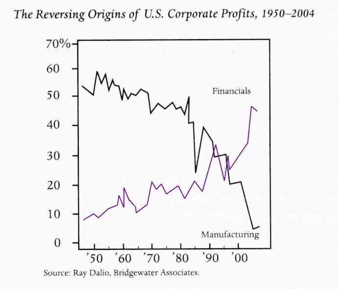 Industryweek Com Sites Industryweek com Files Collins Chart 2 Origins Of Us Profits