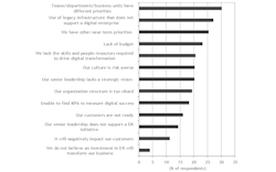 Differing priorities and legacy infrastructure are top challenges as businesses pursue digital transformation. Differing priorities and legacy infrastructure are top challenges as businesses pursue digital transformation.