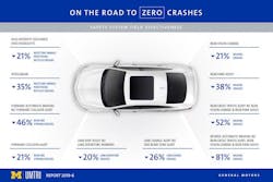 2. After comparing the crash instances involving vehicles with and without active safety features, the study showed that certain features evaluated had an impact in preventing the types of crashes the features were designed to help prevent or mitigate. (Source: UMTRI/GM) 2. After comparing the crash instances involving vehicles with and without active safety features, the study showed that certain features evaluated had an impact in preventing the types of crashes the features were designed to help prevent or mitigate. (Source: UMTRI/GM)