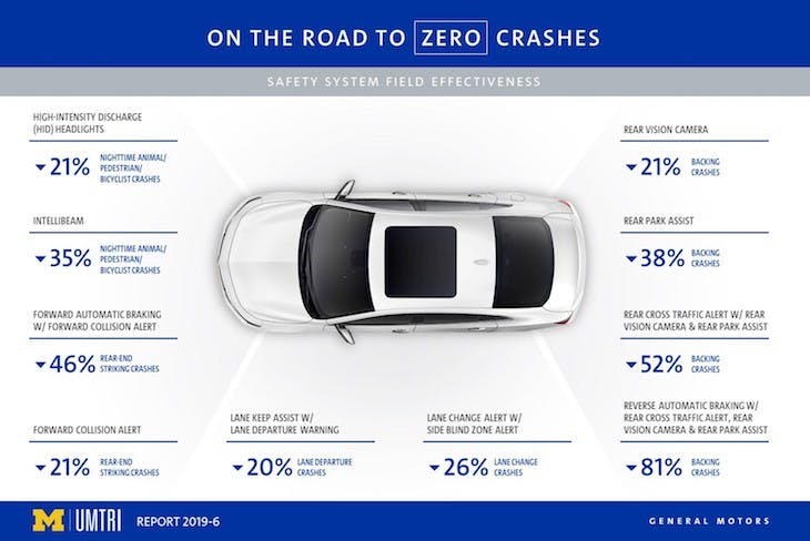 2. After comparing the crash instances involving vehicles with and without active safety features, the study showed that certain features evaluated had an impact in preventing the types of crashes the features were designed to help prevent or mitigate. (Source: UMTRI/GM)