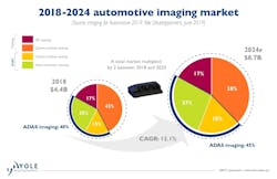 3. Market research firm Yole projects a 12.1% CAGR for automotive visual systems from 2018 to 2024. In a typical vision-based system camera, data is captured via a serial interface and is then sent to a vision-processing hardware engine. (Source: Yole D&eacute;veloppement)