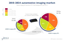 3. Market research firm Yole projects a 12.1% CAGR for automotive visual systems from 2018 to 2024. In a typical vision-based system camera, data is captured via a serial interface and is then sent to a vision-processing hardware engine. (Source: Yole Développement) 3. Market research firm Yole projects a 12.1% CAGR for automotive visual systems from 2018 to 2024. In a typical vision-based system camera, data is captured via a serial interface and is then sent to a vision-processing hardware engine. (Source: Yole Développement)