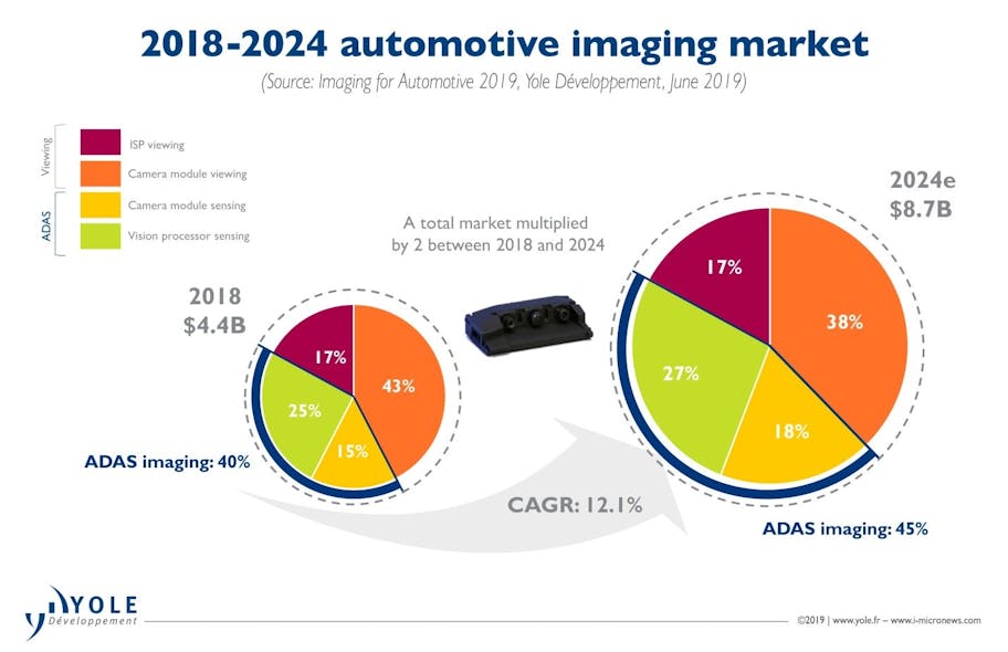 3. Market research firm Yole projects a 12.1% CAGR for automotive visual systems from 2018 to 2024. In a typical vision-based system camera, data is captured via a serial interface and is then sent to a vision-processing hardware engine. (Source: Yole D&eacute;veloppement)