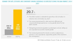 5. ADAS systems are expected to chalk up solid growth in tandem with strong demand for a safer, more efficient, and convenient driving experience. (Source: MarketsandMarkets) 5. ADAS systems are expected to chalk up solid growth in tandem with strong demand for a safer, more efficient, and convenient driving experience. (Source: MarketsandMarkets)